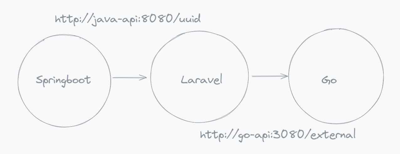 Distributed Tracing