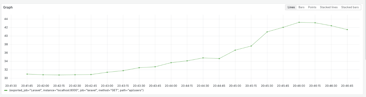 /api/users endpoint latency