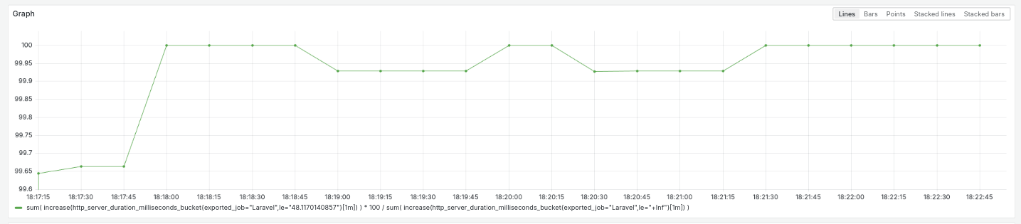 Percentage of /api/users endpoint below 40 milliseconds